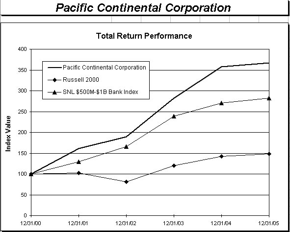 PCBK Stock Performance Graph